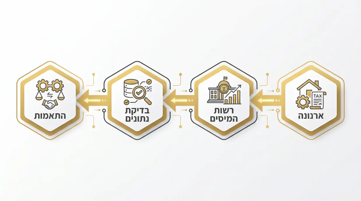 תרשים קשר בין ארנונה לרשות המיסים