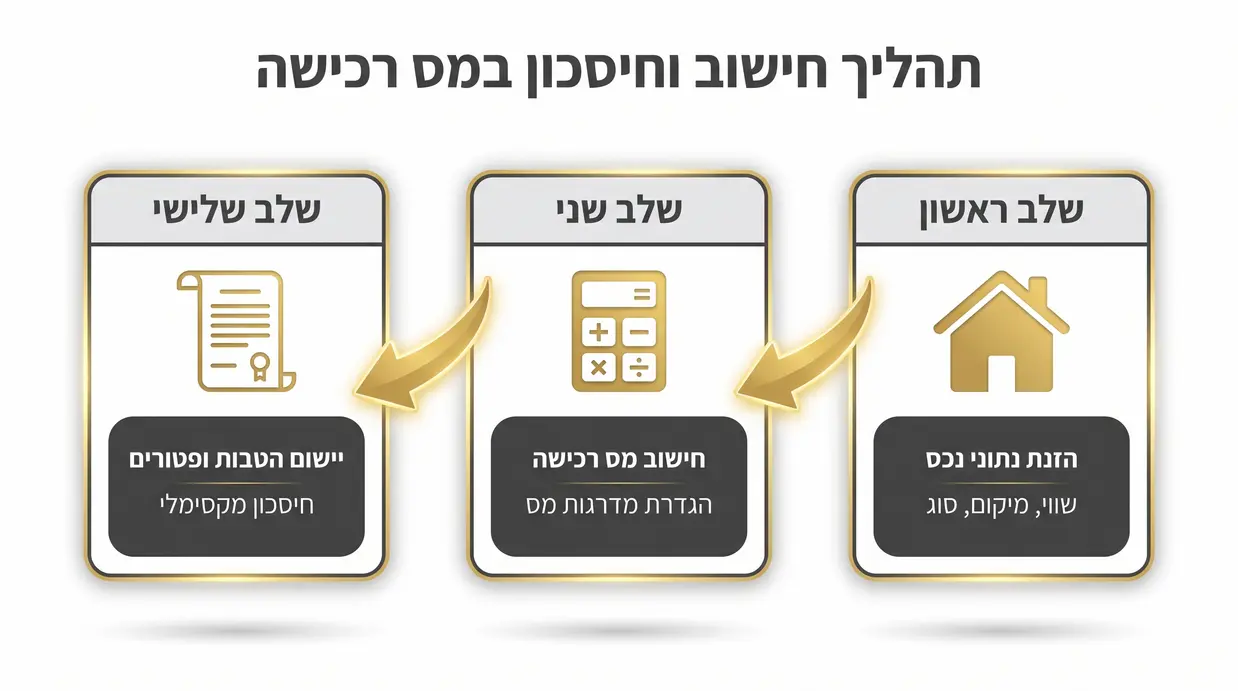 אינפוגרפיקה בעברית של שלבי חישוב מס רכישה