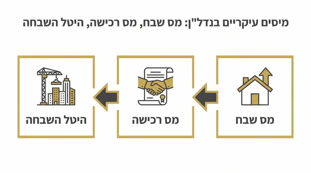 אינפוגרפיקה בעברית המציגה את מס השבח, מס הרכישה והיטל ההשבחה בעסקת נדל