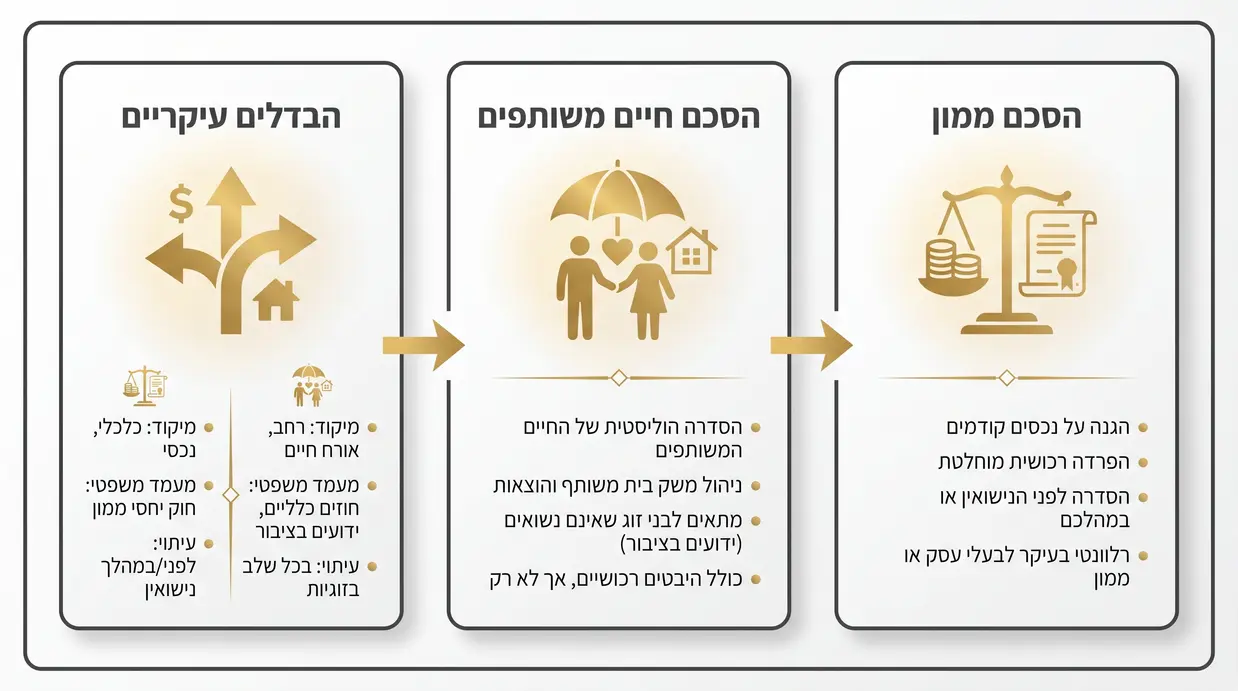 אינפוגרפיקה בעברית המציגה את ההבדלים בין הסכם ממון להסכם חיים משותפים