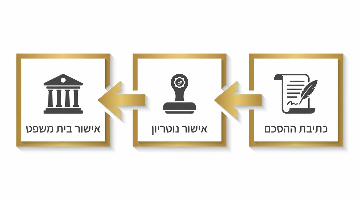 תרשים בעברית המציג את שלבי אישור הסכם הממון אצל נוטריון או בבית המשפט