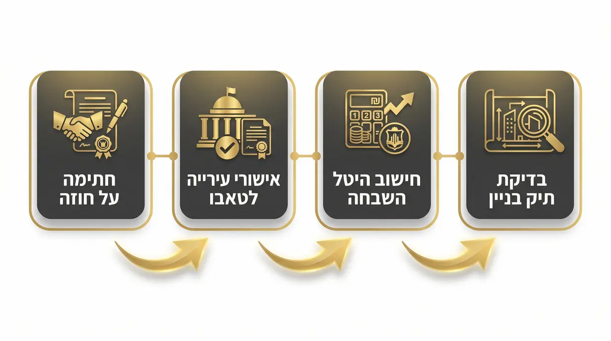 מפת מושגים בעברית על היטל השבחה ובדיקות עירייה לפני חתימה