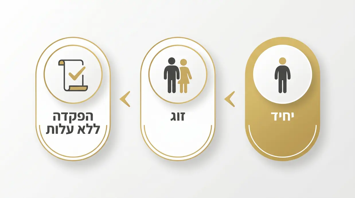 תרשים המציג טווחי מחירים ליחיד, לזוג ולהפקדה ללא עלות