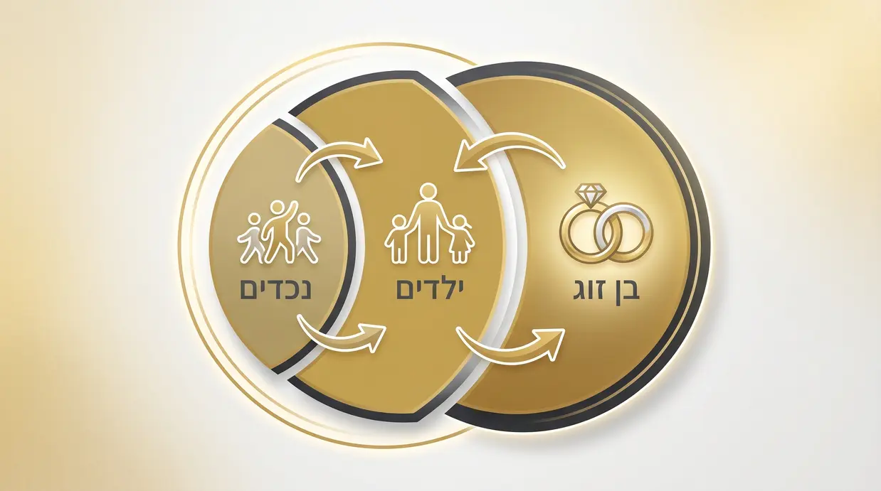 תרשים עוגה המציג חלוקה של ירושה בין בן זוג, ילדים ונכדים