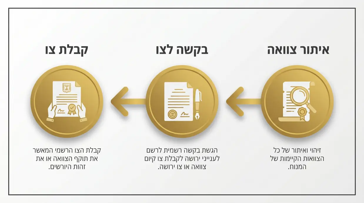 תרשים זרימה של שלבי הטיפול לאחר פטירה – איתור צוואה, בקשה לצו, קבלת צו