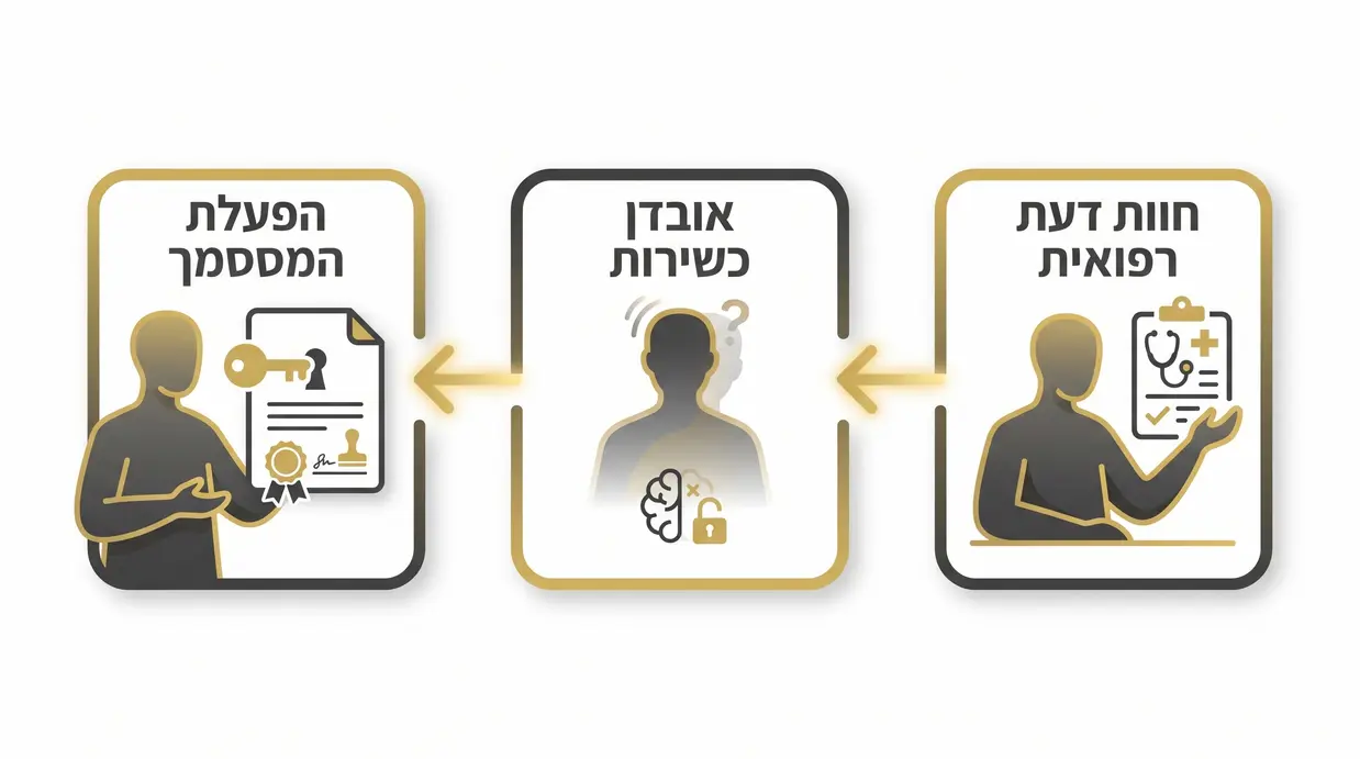איור בעברית המציג את תהליך הכניסה לתוקף של ייפוי כוח מתמשך