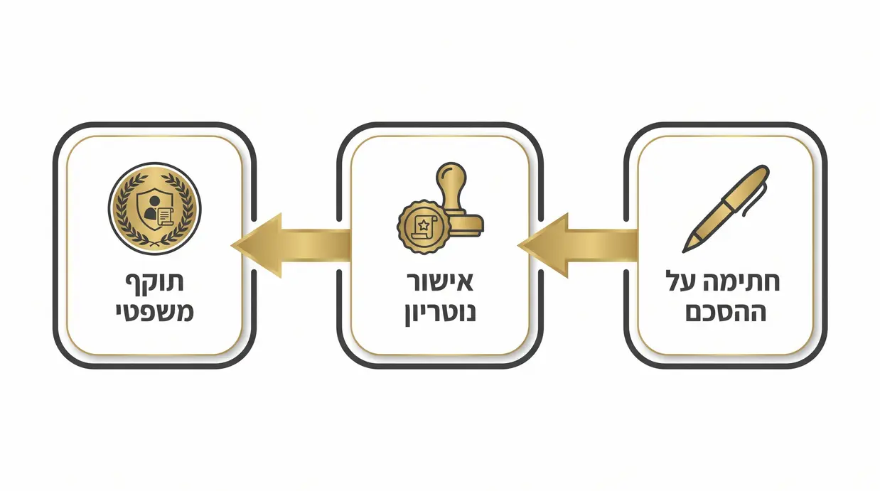 אינפוגרפיקה בעברית המציגה את שלבי אישור ההסכם אצל נוטריון