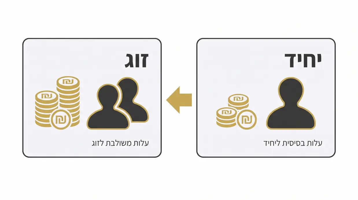 השוואת מחירים בין ייפוי כוח מתמשך ליחיד ולזוג