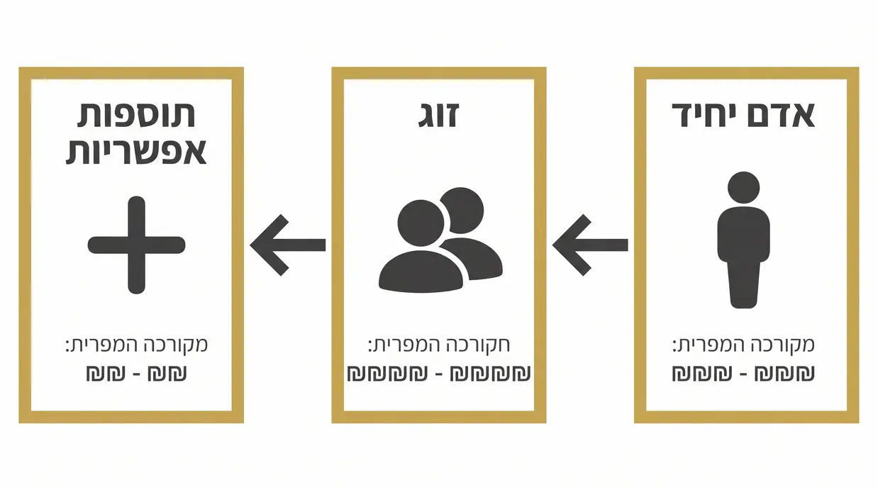 אינפוגרפיקה המציגה טווחי מחירים לייפוי כוח מתמשך לאדם יחיד ולזוג