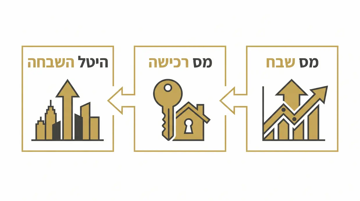 אינפוגרפיקה בעברית המציגה את שלושת המיסים המרכזיים בעסקאות נדל