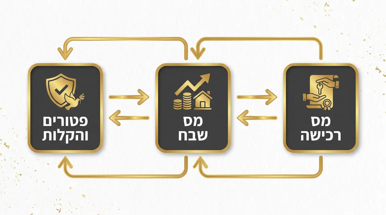 אינפוגרפיקה בעברית המציגה את הקשרים בין מס רכישה, מס שבח ופטורים לזוגות ידועים בציבור