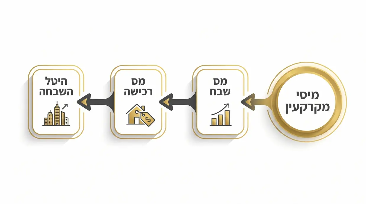 מפת אינפוגרפית של סוגי המיסים בעסקאות נדל