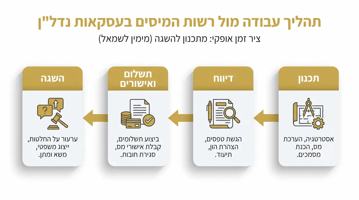 תרשים תהליך עבודה מול רשות המסים בעסקאות מקרקעין