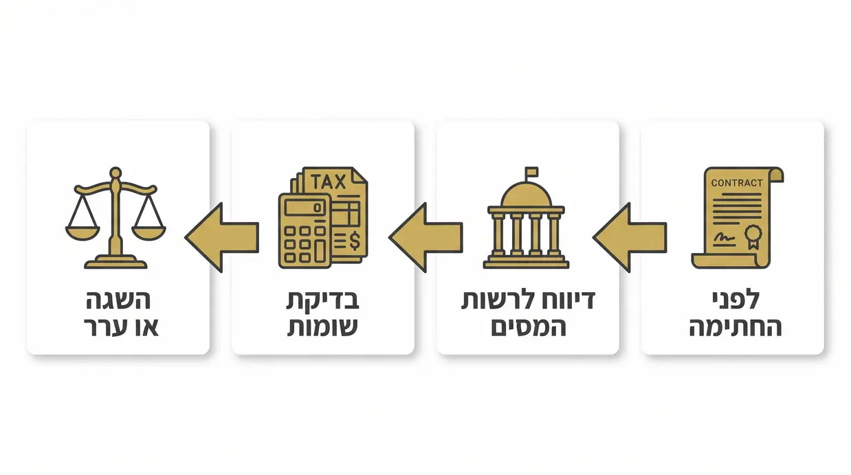 אינפוגרפיקה בעברית המציגה את שלבי העבודה מול עורך דין מיסוי מקרקעין