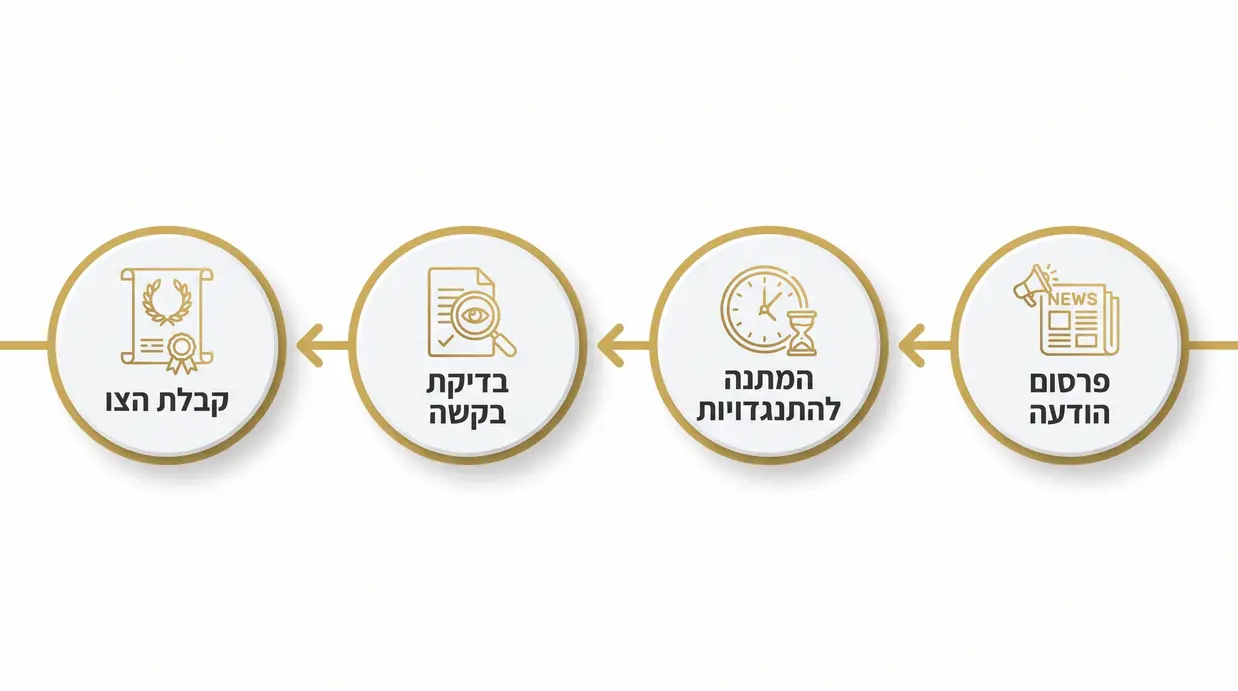 אינפוגרפיקה בעברית המציגה את שלבי ההליך לקבלת צו קיום צוואה