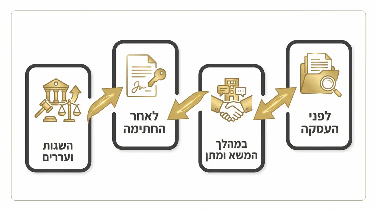 תרשים תהליך עסקת נדל