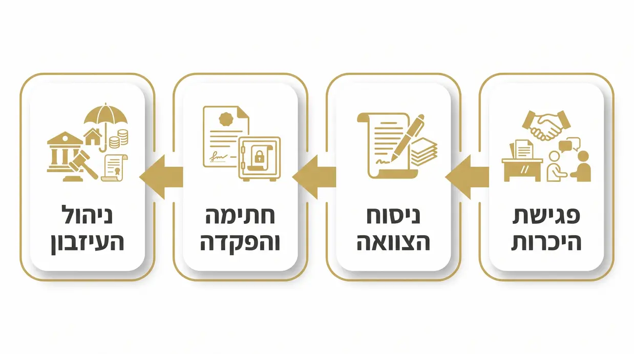 אינפוגרפיקה בעברית המציגה את שלבי עריכת צוואה וניהול עיזבון