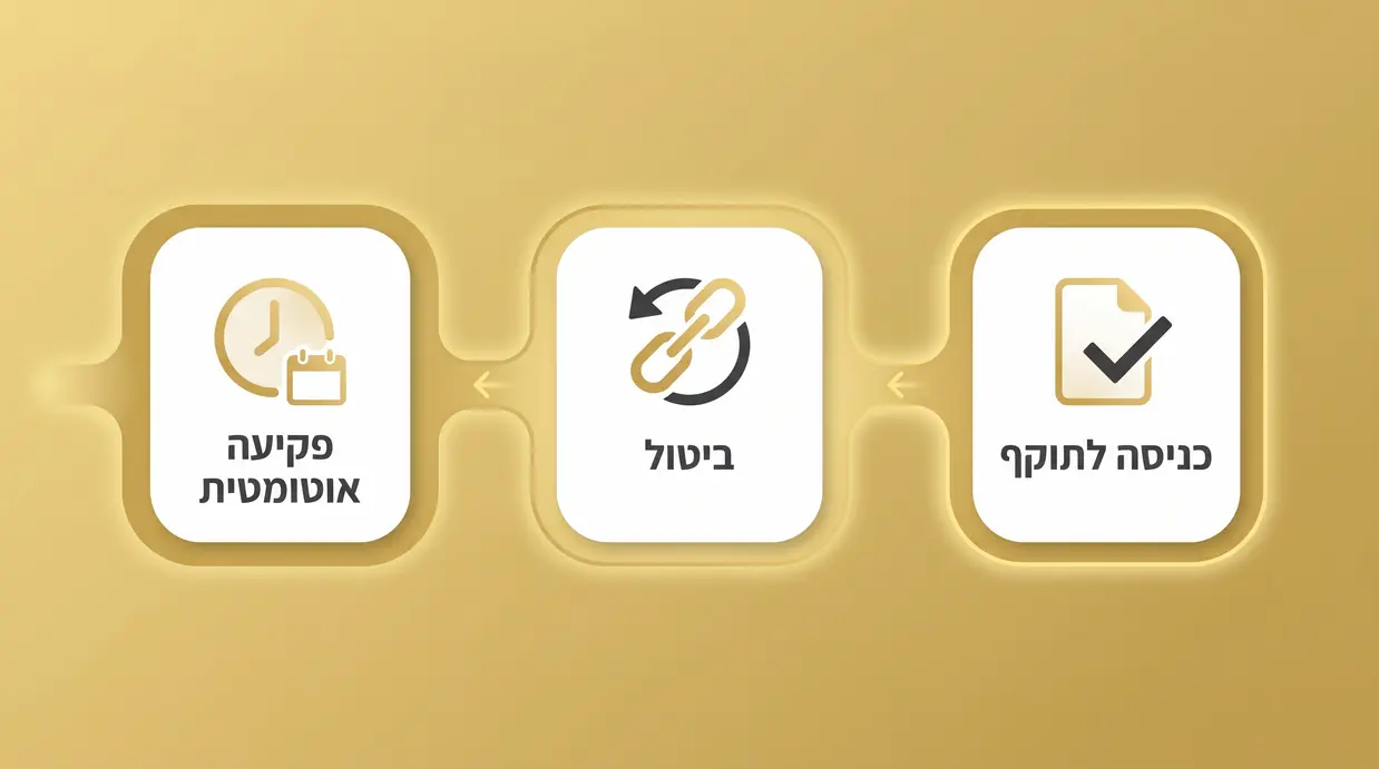 אינפוגרפיקה בעברית המציגה את הכניסה לתוקף, אפשרות הביטול והפקיעה האוטומטית של ייפוי כוח מתמשך