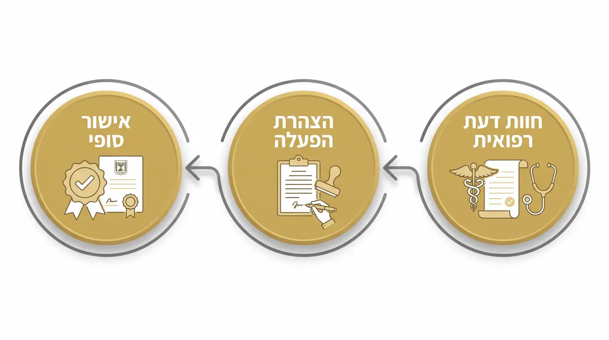 תרשים בעברית המציג את שלבי הפעלת ייפוי הכוח – חוות דעת רפואית, הצהרת הפעלה ואישור סופי.