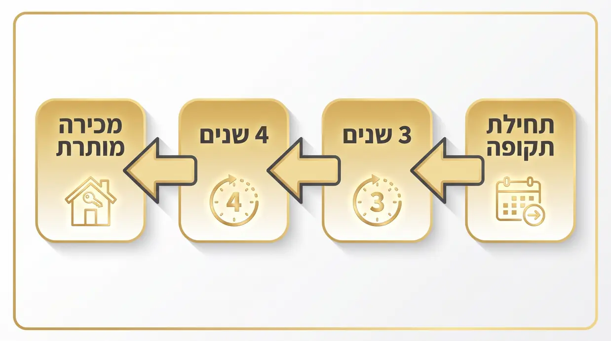 אינפוגרפיקה בעברית המציגה את תקופות הצינון של 3 ו-4 שנים לפני מכירת דירה במתנה