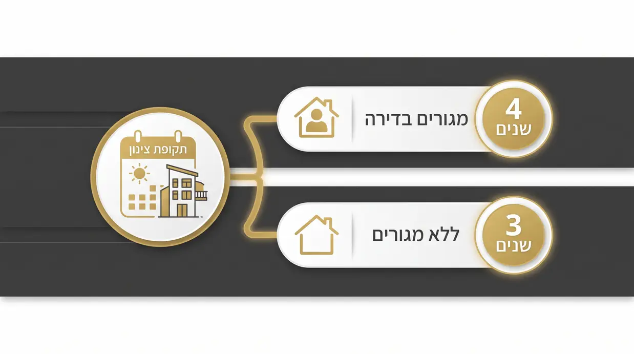 אינפוגרפיקה בעברית עם לוח שנה המדגישה תקופת צינון של 3 ו-4 שנים בדירה שהתקבלה במתנה