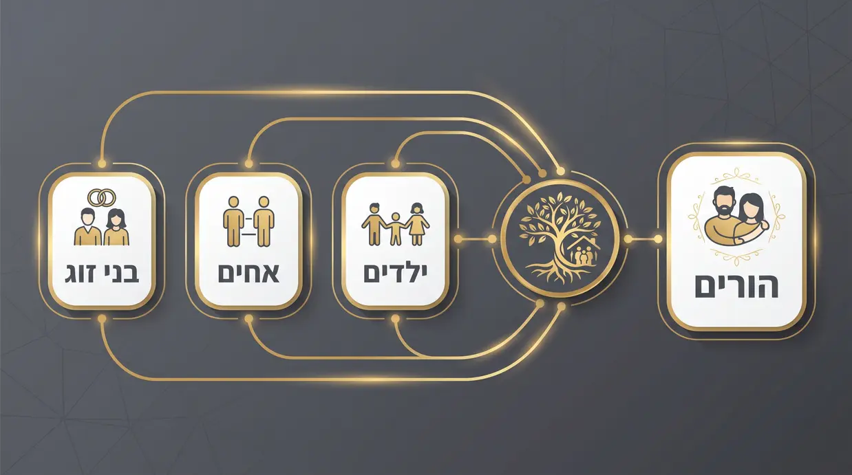 אינפוגרפיקה של עץ משפחה בעברית המדגישה הורים, ילדים, אחים ובני זוג בהקשר של מס במתנה במקרקעין