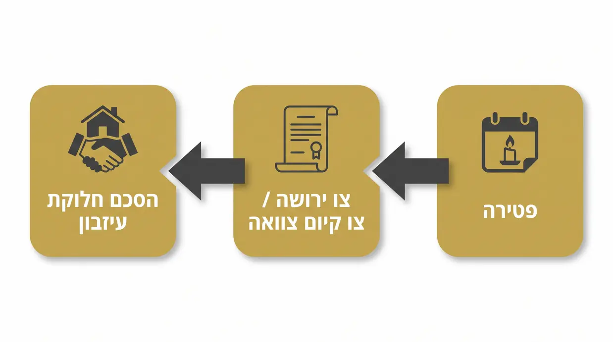 תרשים זרימה בעברית הממחיש מעבר מפטירה לצו ירושה או צו קיום צוואה ומשם להסכם חלוקת עיזבון