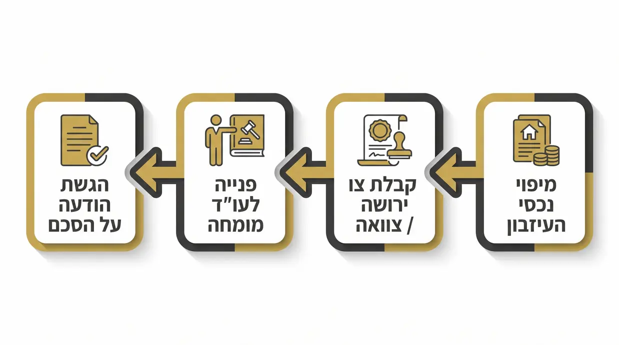 תרשים שלבים בעברית לעריכת הסכם חלוקת עיזבון ורישום הזכויות