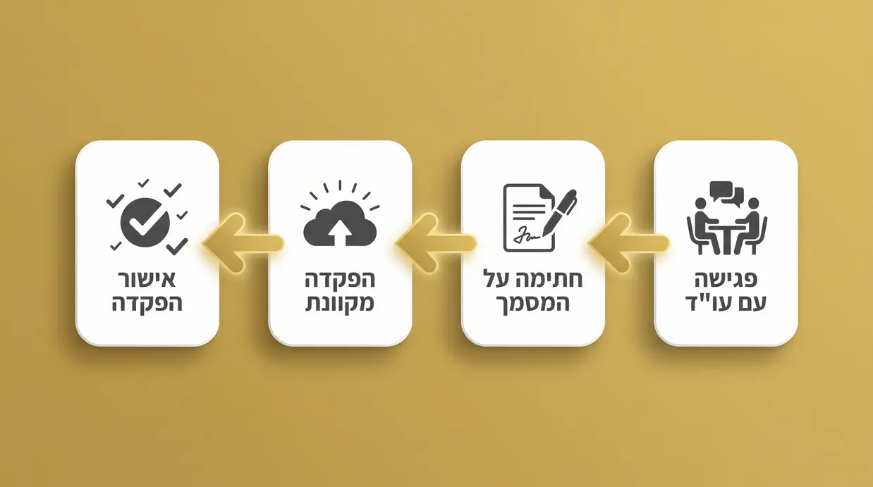 אינפוגרפיקה בעברית המציגה שלבים ברורים לעריכת והפקדת ייפוי כוח מתמשך