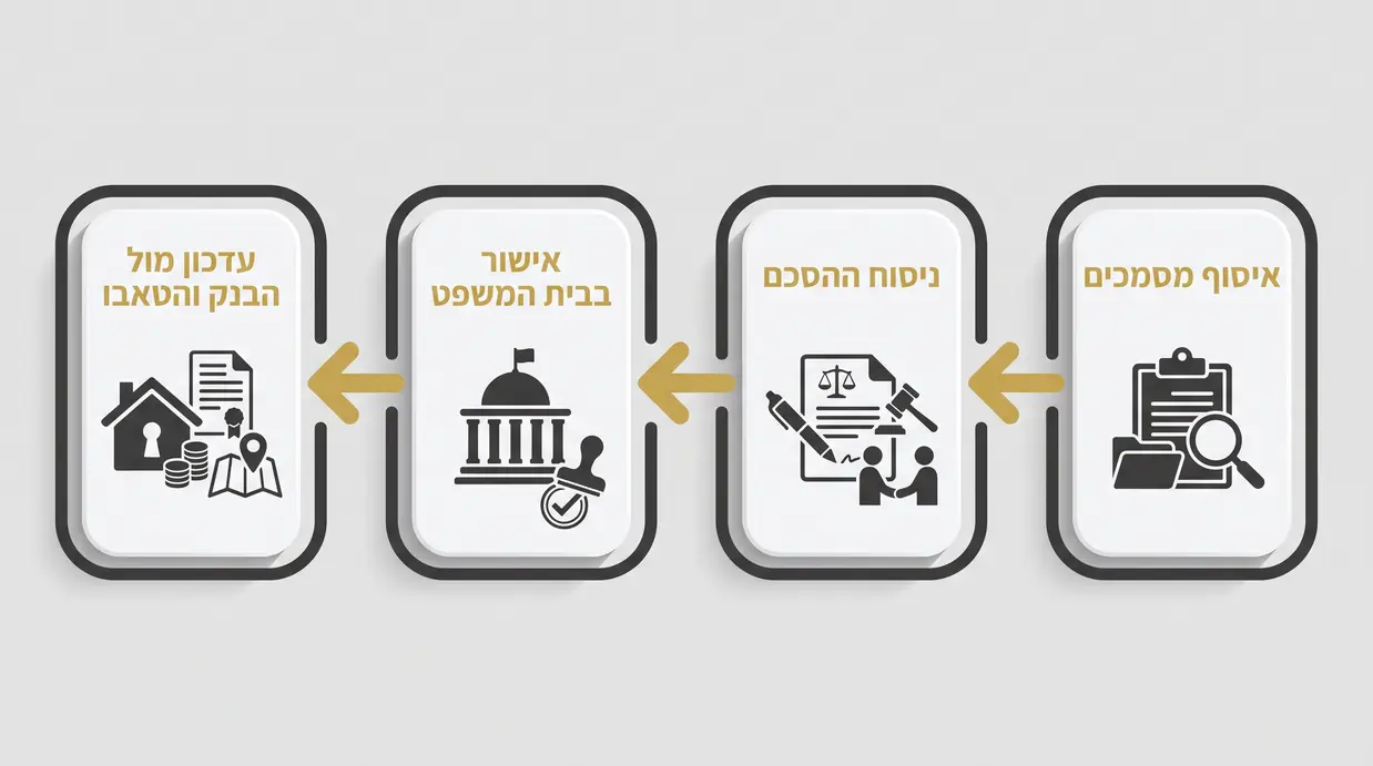 אינפוגרפיקה המציגה שלבים ברורים בתהליך עריכת ואישור הסכם חיים משותפים לידועים בציבור