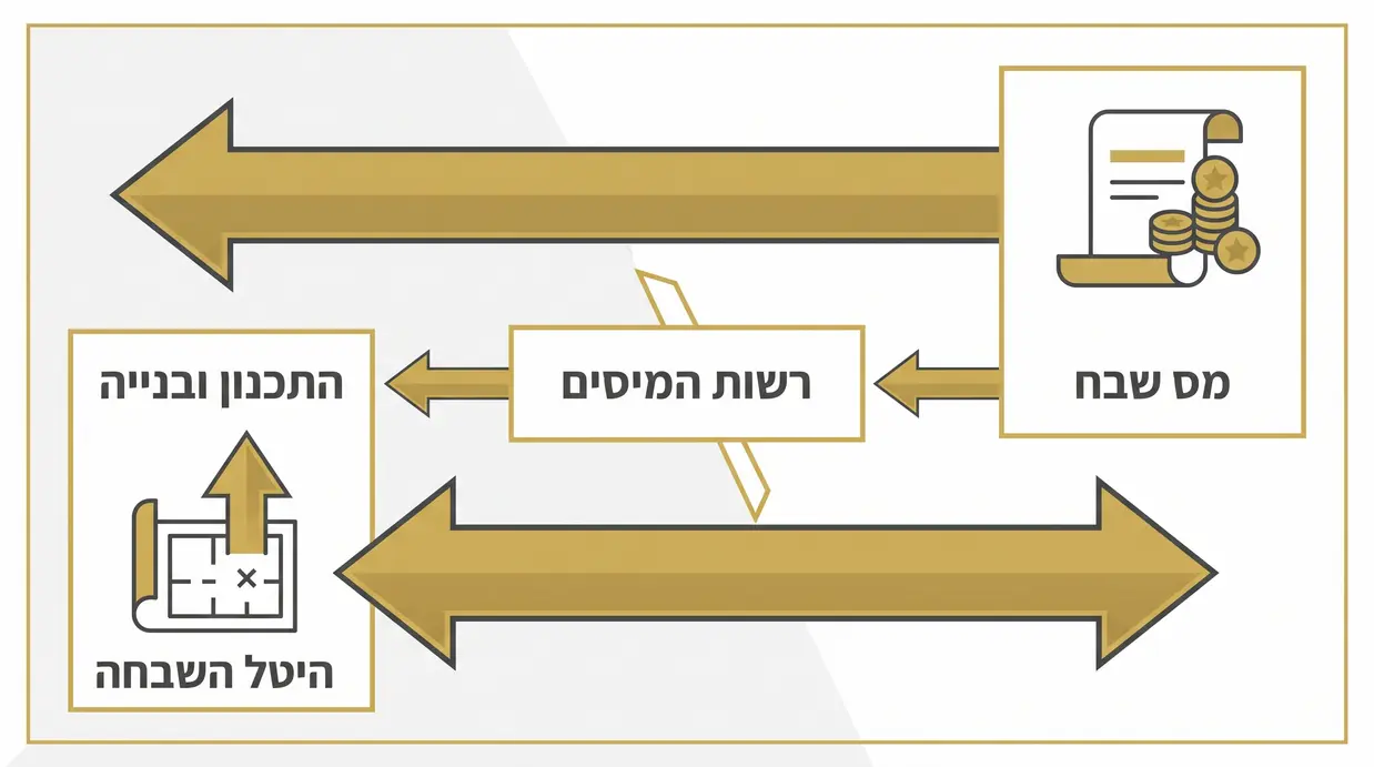 אינפוגרפיקה בעברית המשווה בין מס שבח להיטל השבחה במכירת בית פרטי