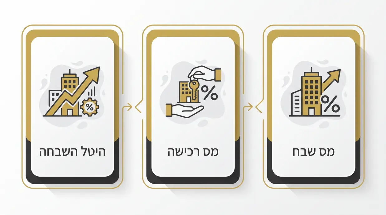 אינפוגרפיקה בעברית המסבירה מס שבח, מס רכישה והיטל השבחה בעסקת מתנה במקרקעין