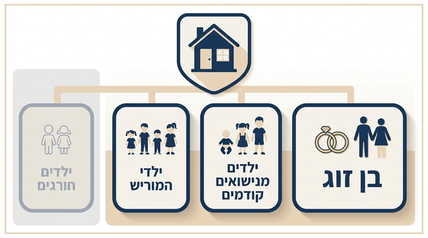 תרשים גרפי בעברית שממחיש חלוקה של 50/50 בעיזבון בין בן זוג לילדי המוריש והבדלה מילדים חורגים