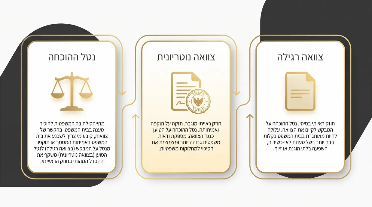 אינפוגרפיקה בעברית המשווה בין צוואה רגילה לצוואה נוטריונית ומדגישה את נטל ההוכחה