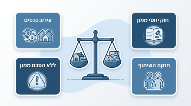אינפוגרפיקה בעברית המציגה בצורה ויזואלית את הסיכונים המשפטיים ללא הסכם ממון, כולל חוק יחסי ממון, עירוב נכסים וחזקת השיתוף