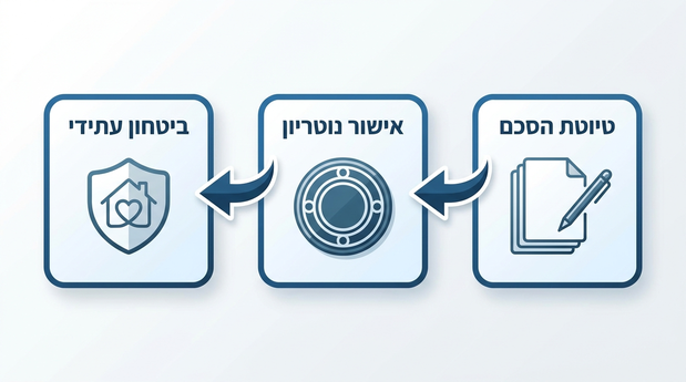 אינפוגרפיקה בעברית המציגה בשלבים מימין לשמאל את הטיוטה, אישור הנוטריון והביטחון העתידי הקשור להסכם ממון לפני נישואין