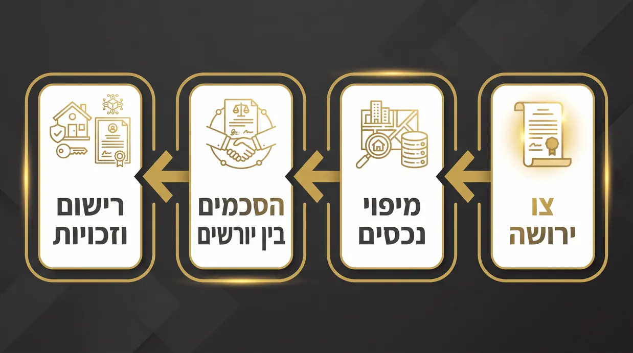 אינפוגרפיקה בעברית המציגה שלבים ברורים ממתן צו ירושה ועד רישום הזכויות בדירת ירושה