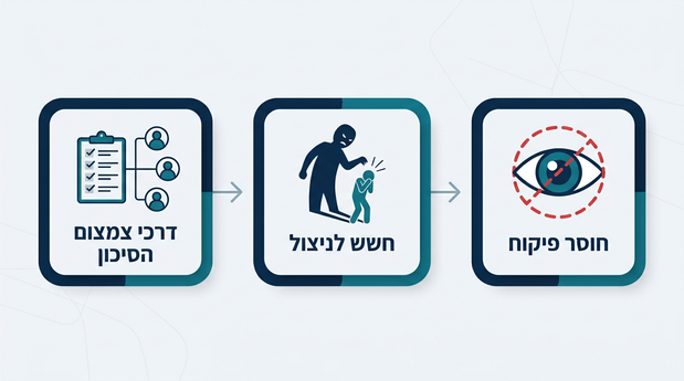 אינפוגרפיקה בעברית המציגה חוסר פיקוח, חשש לניצול ודרכים לצמצום הסיכון בייפוי כוח מתמשך