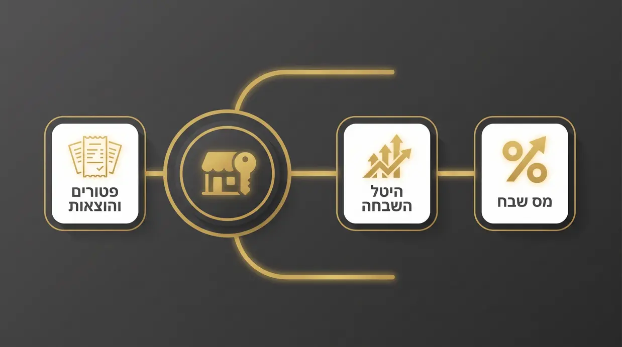 אינפוגרפיקה בעברית המסבירה מס שבח, היטל השבחה ופטורים במכירת דירה