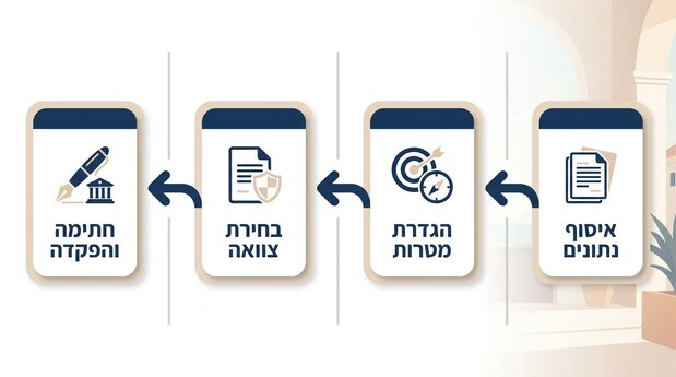 אינפוגרפיקה בעברית המציגה ארבעה שלבים ברורים לעריכת צוואה אצל עורך דין, בסדר מימין לשמאל